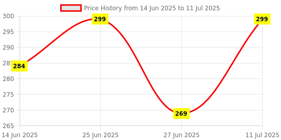 amazon.in k m exim e-com services KMEXIM Torch Light,LED 3W Torch Light Rechargeable Flashlight,Long Distance Beam Range Car Rescue Torch with Hammer Window Glass Built Portable Rechargeable (Modern) k m exim e-com services Price History Graph from 14 Jun 2025 to 11 Jul 2025