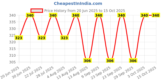 amazon.in KMH 12V Standard Fuse Tap Adapter Kit Add-A-Circuit with Dual Slot Holder for Standard Blade Car Fuses, Easy Installation, Universal for Cars, SUVs, Trucks, Motorcycles, DIY (Pack fo 3) Price History Graph from 20 Jun 2025 to 15 Oct 2025