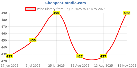 amazon.in KMH Keychain Metal Shell & Soft Silicone Full Protection Key Case Holder Compatible with Hyundai Grand i10 NIOS | Venue | i20 | Aura | Creta 3 Button Flip Key Price History Graph from 17 Jun 2025 to 13 Nov 2025