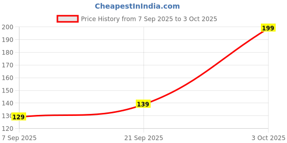 amazon.in KMI 2 Ply Premium Toilet Tissue Paper Roll – Pack of 6 | Soft & Absorbent | Septic Safe | Bathroom Tissue for Home & Commercial Use | Unscented | Skin-Friendly Toilet Paper Price History Graph from 7 Sep 2025 to 3 Oct 2025