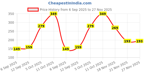 amazon.in KMI Air Freshener Spray 500ml X 2 | Long-Lasting Room Freshener for Home, Office, Bathroom, Car | Non-Gas Odour Eliminator | Instant Fragrance Spray for Fresh Air & Pleasant Ambience Price History Graph from 6 Sep 2025 to 27 Nov 2025