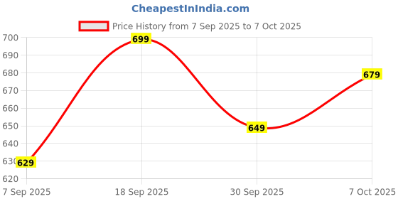 amazon.in KMI Blueshell Inline Filter Set, Pre Carbon Filter, Sediment Filter, Post Carbon Filter and Elbow, Inline Filter Set for All RO Water Purifier Price History Graph from 7 Sep 2025 to 7 Oct 2025
