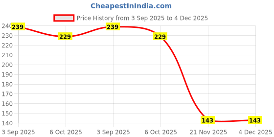 amazon.in KMI Handwash 250ml x 2 | Germ Protection Liquid Hand Wash with Moisturizer | Gentle on Skin, Tough on Germs | Daily Use Handwash for Home, Kitchen & Office – Pack of 2 Price History Graph from 3 Sep 2025 to 3 Dec 2025
