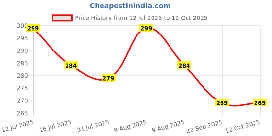 amazon.in Kmils Height Adjustment Washing Machine Stand, Anti Vibration Pads for Washing Machine, Shock Absorber for Washing Machine, Washing Machine Foot Pad Rubber Price History Graph from 12 Jul 2025 to 12 Oct 2025