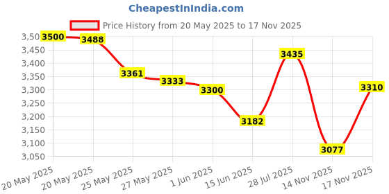amazon.in kmise Traditional Handmade Chinese Musical Instrument Vintage Bamboo Flute Dizi (D Key) kmise Price History Graph from 20 May 2025 to 17 Nov 2025