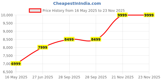 amazon.in kmj 925 Sterling/Pure Silver Mahadev Oxidised Kada/Bracelet, Shiv Kada For Men And Boys, Adjustable Size kmj Price History Graph from 16 May 2025 to 22 Nov 2025