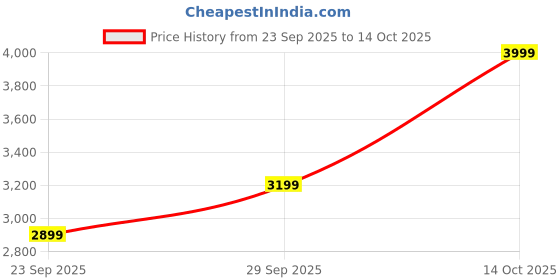 amazon.in KMJ Pure Silver Box/dabbi for Multipurpose use, sindoor Box for Women, Pooja Items for Home, use as Mouth freshner Box, and for Gifting Purpose (wt. 13 Grams) Price History Graph from 23 Sep 2025 to 14 Oct 2025