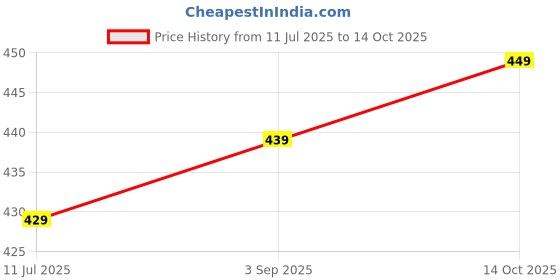 amazon.in KMJ Pure Silver Fish/chandi ki machli/Fish for Astrological and lal kitab Remedy | Silver Fish for vastu, Pooja (wt. 2 Grams) Price History Graph from 11 Jul 2025 to 14 Oct 2025