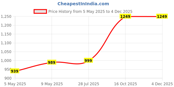 amazon.in kmj Pure Silver kadule/Bracelets/anklets for laddu gopalji, Radha raniji (SIZE: small/medium/large) kmj Price History Graph from 5 May 2025 to 3 Dec 2025