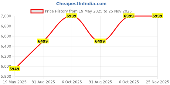 amazon.in KMJ pure silver musical flute/bansuri, designer flute (size 10 inch, wt. 42 grams) Price History Graph from 19 May 2025 to 24 Nov 2025