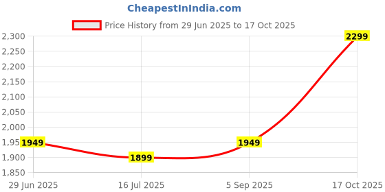 amazon.in KMJ Pure Silver Peacock Flute/bansuri for Lord Krishna/laddu Gopal ji, Thakur ji and Gifting Purpose Flute (Size : 10.5 cm) Price History Graph from 29 Jun 2025 to 17 Oct 2025