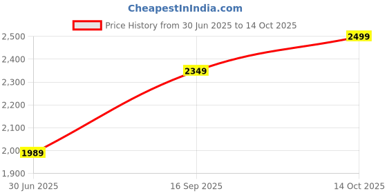 amazon.in KMJ pure silver(chandi) sindoor-dani/box for women, kumkum box and gifting purpose(wt. 15 gms) Price History Graph from 30 Jun 2025 to 14 Oct 2025