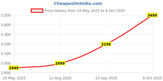 amazon.in KMJ Pure Silver(chandi) sindoor-dani/Box for Womens, kumkum Box and Gifting Purpose (wt. 21-23 grams) kmj Price History Graph from 19 May 2025 to 6 Oct 2025