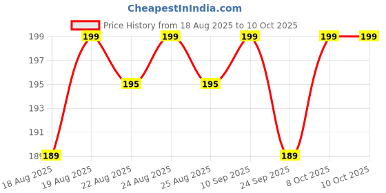 amazon.in KMJSA - Electronic Portable Digital LED Screen Luggage Weighing Scale, 50 kg/110 Lb For Multi-Purpose Use. kmjsa Price History Graph from 18 Aug 2025 to 9 Oct 2025