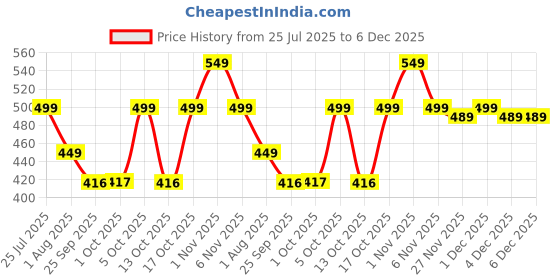 amazon.in KMJSA - Rechargeable Karaoke Mic with Speaker for Singing | Wireless Mini Portable Bluetooth Speaker with Microphone & LED Lights | Cute Birthday Gift for Kids Musical Toys for Boys, Girls and Adults Price History Graph from 25 Jul 2025 to 5 Dec 2025