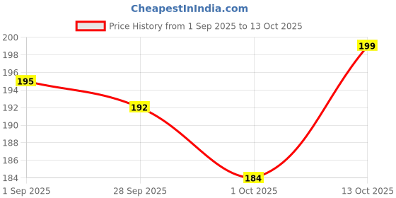 amazon.in KMJSA Sealing Clip - Portable Mini Sealing Machine Handheld Packet Sealer for Food, Snacks, Chips, Fresh Storage, Plastic Bag Sealing Machine, Multicolor Price History Graph from 1 Sep 2025 to 13 Oct 2025