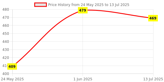 amazon.in Kml Plain Credit Card Type Shape Pendrive 32 GB USB Flash Drive for Computers/Laptops/LED/Mobile-32 GB(White) kml Price History Graph from 24 May 2025 to 13 Jul 2025