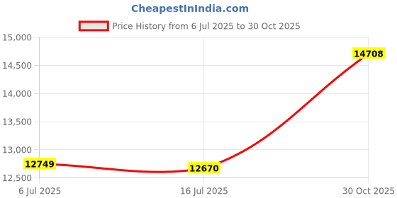 amazon.in KMMOTORS Foldable Car Garbage Can Patented Car Wastebasket Comfortable Multifuntional Artificial Leather and Oxford Clothes Car Organizer Car Trash Can Price History Graph from 6 Jul 2025 to 30 Oct 2025