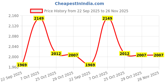 amazon.in KMW Complete Chef Professional 20-Piece Tool Kit: Essential Culinary Instruments for Cooking Enthusiasts and Professionals - Premium Stainless Steel for Efficient Kitchen Performance Price History Graph from 22 Sep 2025 to 25 Nov 2025
