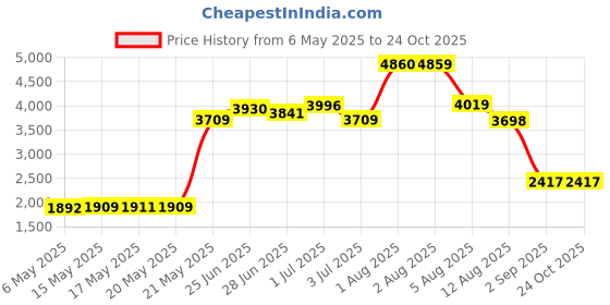 amazon.in kmystic Plain Adjustable Winter Cable Knit Headband kmystic Price History Graph from 6 May 2025 to 22 Oct 2025