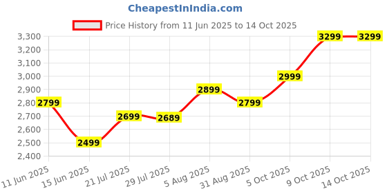 amazon.in KN 2 Step Ladder, Step Stool Foldable with Wide Pedals, Portable Stepping Stool for Adults, Sturdy Steel Ladders for Home with Anti-Slip Feet, Hold 330 lbs - Black (KN-2 Step Ladder) Price History Graph from 11 Jun 2025 to 14 Oct 2025