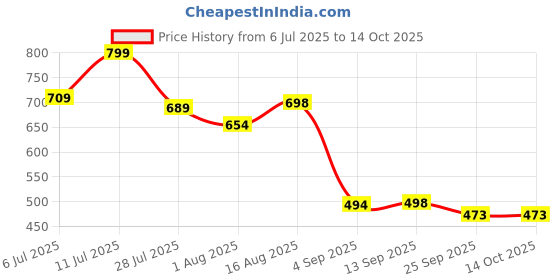 amazon.in K.N Creation Brass Akhand Diya with Adjustable Bati, with Screw Lever for Puja,Akhand Jyot Diya with Wick Lifting Screw Lever, Brass Diyas for Pooja, Akhanda Jyothi Deepam, Borosilicate Glass 15.5 CM Price History Graph from 6 Jul 2025 to 13 Oct 2025