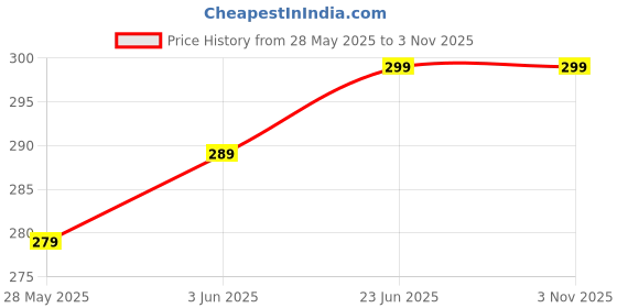 amazon.in kn enterprise KN MALL 20 Pc'sTire Repair Rubber Nail Car Tire Repair Nails Tire Repair Rubber Screws Fast Tire Repair Tool for Car Motorcycle Tire Puncture Repair (20, BL) kn enterprise Price History Graph from 28 May 2025 to 2 Nov 2025