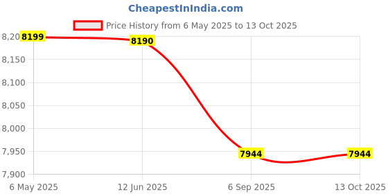amazon.in KNA Violin/Viola piezo portable pickup VV-3 Price History Graph from 6 May 2025 to 13 Oct 2025