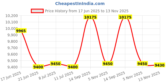 amazon.in KNA VV-3V Portable Piezo Violin/Viola Pickup With Volume Control - Ebony Price History Graph from 17 Jun 2025 to 13 Nov 2025