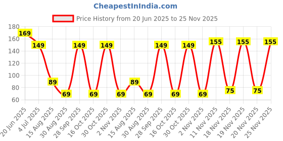 amazon.in knafs collections KNAFS COLLECTIONS®Push Down Empty Lockable Pump Dispenser Bottle for Nail Polish and Makeup Remover-Nail Polish Dispenser-Nail Polish Remover Pump (Pack of one) knafs collections Price History Graph from 20 Jun 2025 to 25 Nov 2025