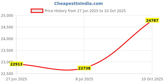 amazon.in Knapheide 20170494, Set of (10) Dividers for 12" D Adjustable Shelf Trays, for Service Body Price History Graph from 27 Jun 2025 to 10 Oct 2025