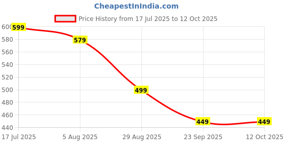 amazon.in KNB SELLER : Automatic Choking Rescue Device for Kids and Adults,Rescue Device Home, Anti Choking Device for Kids and Adults, Choking Device (Pack of 1) Price History Graph from 17 Jul 2025 to 12 Oct 2025