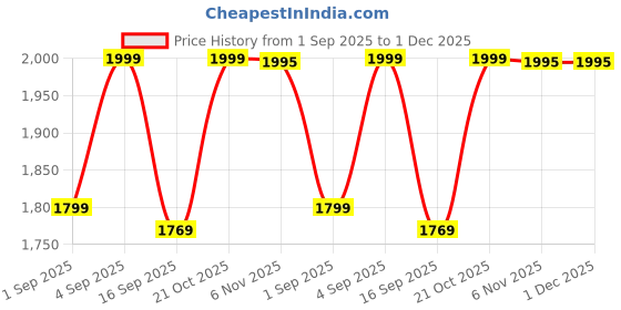 amazon.in KNB SELLING 1Pcs - Inflatable Recliner air Cushion Sofa with Household Air Pump, Portable Waterproof and Leak-Proof, Suitable for Indoor/Outdoor, Camping, Traveling, Ideal Inflatable Sofa for Picnic. Price History Graph from 1 Sep 2025 to 1 Dec 2025