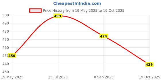 amazon.in kndit caps Cndit Caps SKD. 21 Headwear Waterproof Polister Double Layer with White Fusion Inside Hip Hop Urban Swager Cap for Men Women Adjustable Plastic Strap, 6 Pannel Breathable Hole kndit caps Price History Graph from 19 May 2025 to 19 Oct 2025