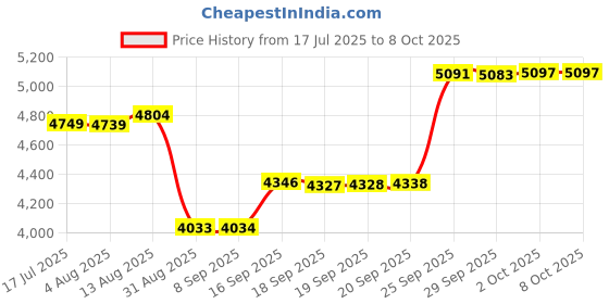 amazon.in KneadAce Dough Hook Shield For Kitchen Aid - Prevents Your Dough from Climbing Up and Clogging Up Your Mixer – Mess Free Mixer Accessory Compatible With Most KitchenAid C Shape Dough Hooks (White) Price History Graph from 17 Jul 2025 to 7 Oct 2025