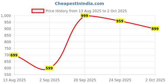 amazon.in Knee Hammer, Reflex Hammer with Pointed Tip for Superficial Responses Reflex Hammer Knee Hammer for Students Suitable Education Demonstrations Teaching Rounds (Black) Price History Graph from 13 Aug 2025 to 2 Oct 2025