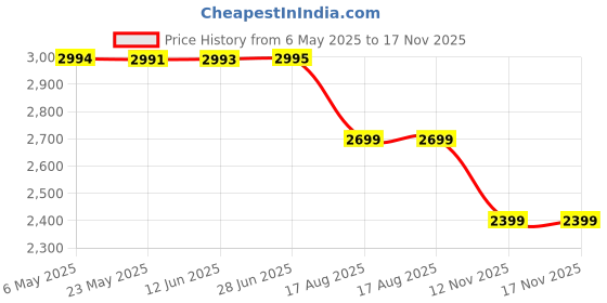 amazon.in nico nerini Knee Hight Leather Long Boots for Women High nico nerini Price History Graph from 6 May 2025 to 17 Nov 2025