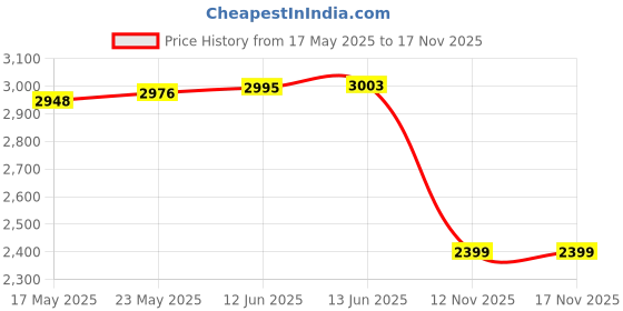 amazon.in nico nerini Knee Hight Leather Long Boots for Women High nico nerini Price History Graph from 17 May 2025 to 17 Nov 2025