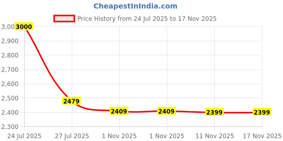 amazon.in nico nerini Knee Hight Leather Long Boots for Women High nico nerini Price History Graph from 24 Jul 2025 to 17 Nov 2025