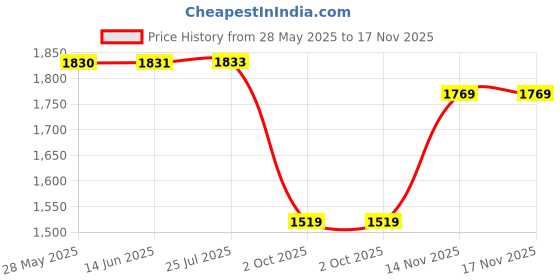 amazon.in nico nerini Knee Hight Leather Long Boots for Women High nico nerini Price History Graph from 28 May 2025 to 17 Nov 2025