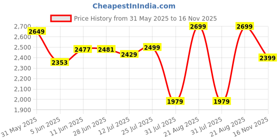 amazon.in nico nerini Knee Hight Leather Long Boots for Women High nico nerini Price History Graph from 31 May 2025 to 16 Nov 2025