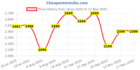 amazon.in nico nerini Knee Hight Leather Long Boots for Women High nico nerini Price History Graph from 16 Jul 2025 to 17 Nov 2025
