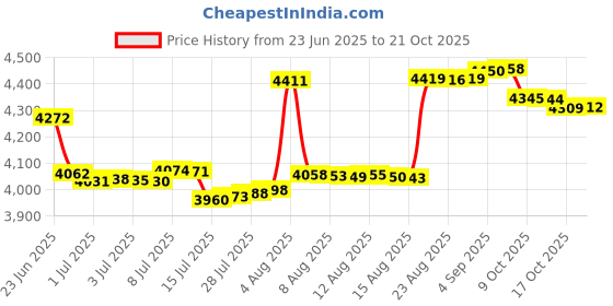 amazon.in joygirl Knee Length Skorts Skirts for Women with Shorts High Waisted 20" Tennis Skirts Athletic Golf Skirt Workout Skort with Pockets joygirl Price History Graph from 23 Jun 2025 to 21 Oct 2025