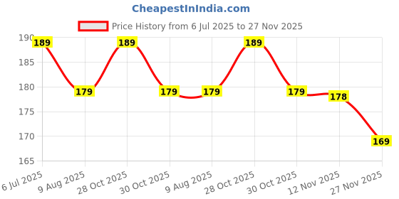 amazon.in Knee Pain Relief Patches for Instant Relief | Natural Herbal Patches Sticker (Pack of 10) | Relief of Joint Pains Patch for Muscle Stiffness, Knee, Back, Neck, Shoulder Pain (10) Price History Graph from 6 Jul 2025 to 27 Nov 2025