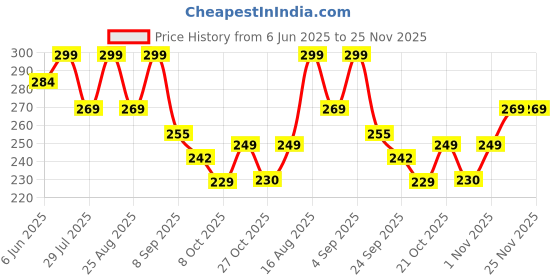 amazon.in Knee Pain Relief Patches,Pack of 20 Wormwood leaves Dried Ginger Camphor Borneol Natural Herbal Patches, Sticker 12-Hour Relief of Joint Pains Patch for Knee, Back, Neck, Shoulder Pain (20 Patches) Price History Graph from 6 Jun 2025 to 25 Nov 2025