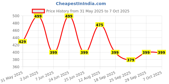 amazon.in Knee Pillow for Side Sleepers, Orthopaedic Leg Pillow for Optimal Sleeping Posture, Ergonomic Positioning Pillow Made of Viscoelastic Memory Foam, Breathable and Washable Cover 23.5 x 9.5 cm Price History Graph from 31 May 2025 to 7 Oct 2025