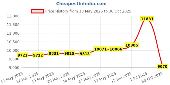 amazon.in Knee Sleeves 7mm (1 Pair) - High Performance Knee Sleeve Support For Weight Lifting, Cross Training & Powerlifting - Best Knee Wraps & Straps Compression - For Men and Women (Black/Red, Large) Price History Graph from 13 May 2025 to 30 Oct 2025