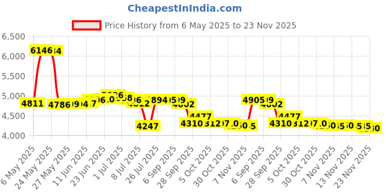 amazon.in Knee Wraps (Pair) With Strap for Squats, Weightlifting, Powerlifting, Leg Press, and Cross Training - Flexible 72 inch Knee Wraps for Squatting - For Men & Women (Gray) Price History Graph from 6 May 2025 to 23 Nov 2025