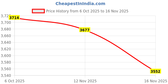 amazon.in KneeSled™ Ultra Stretch Strap Best Choice for Physical Therapy Price History Graph from 6 Oct 2025 to 16 Nov 2025