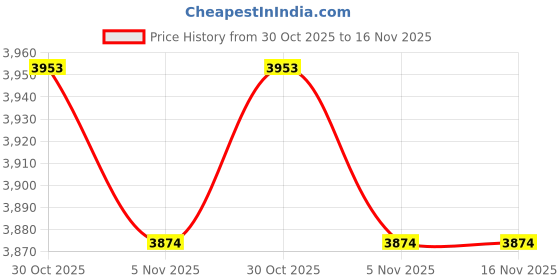 amazon.in Kneipp Joint & Muscle Mineral Bath Salt - Arnica (17.6 oz.) Price History Graph from 30 Oct 2025 to 16 Nov 2025